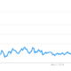 Google Trends graph with high points labeled
